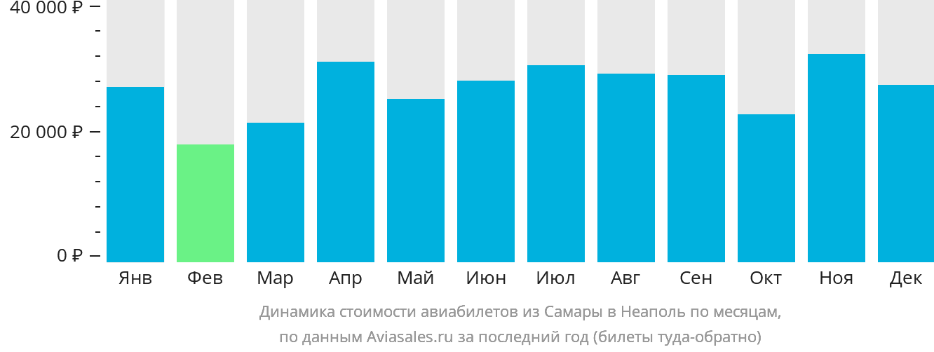 Динамика стоимости авиабилетов из Самары в Неаполь по месяцам