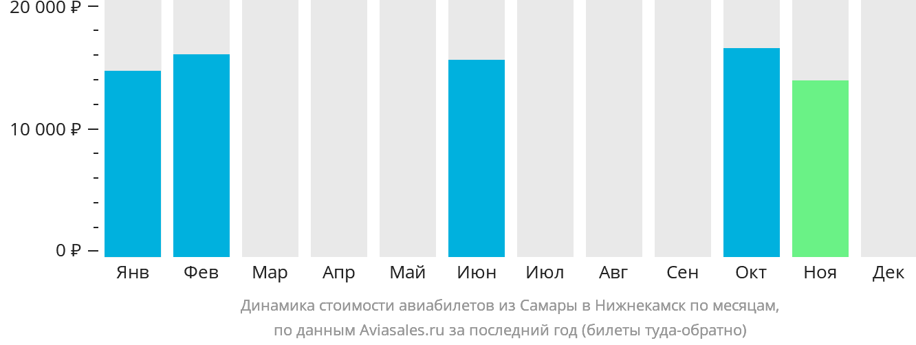 Динамика стоимости авиабилетов из Самары в Набережные Челны (Нижнекамск) по месяцам