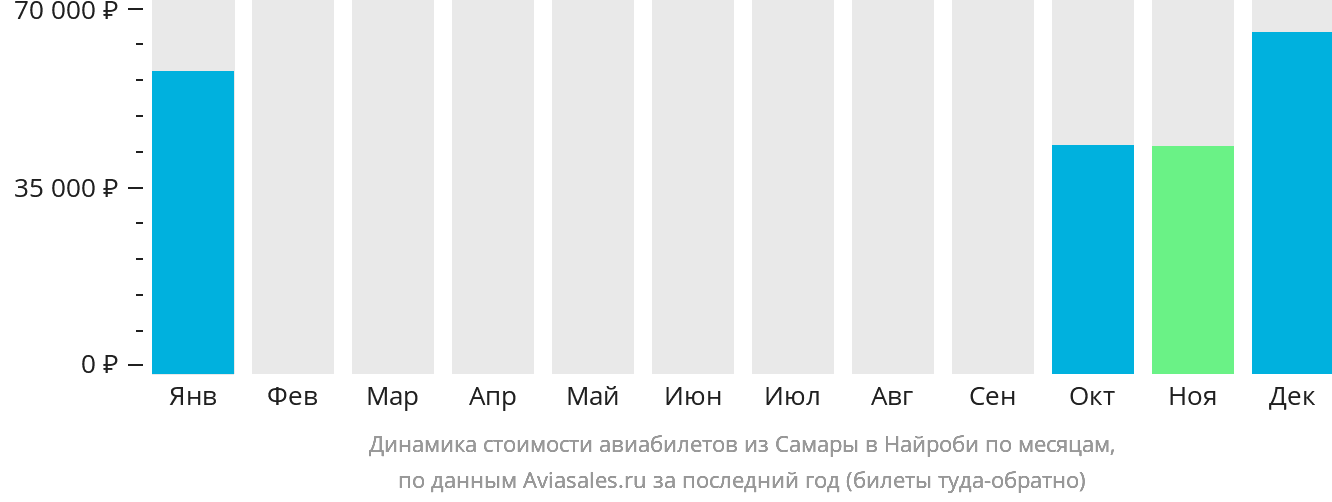 Динамика стоимости авиабилетов из Самары в Найроби по месяцам
