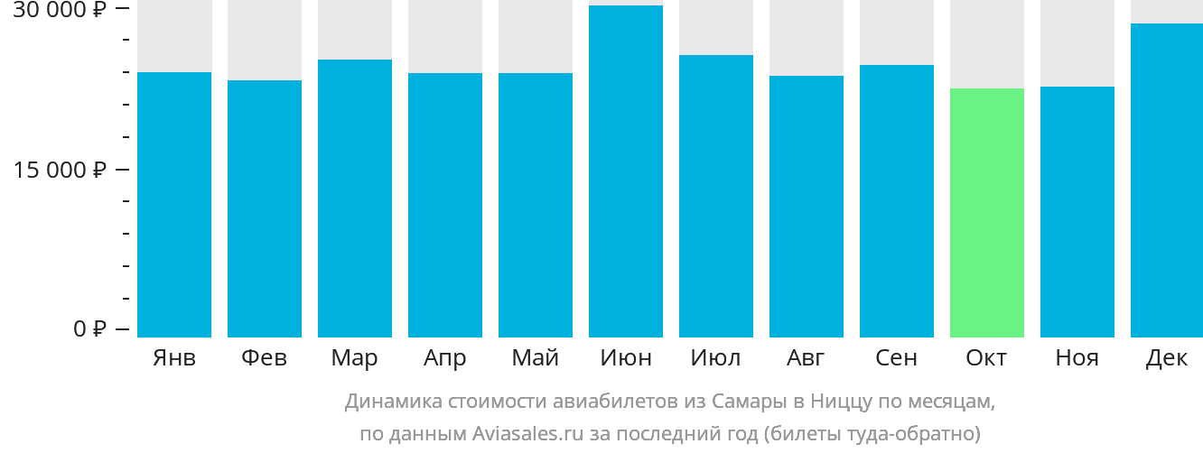 Динамика стоимости авиабилетов из Самары в Ниццу по месяцам