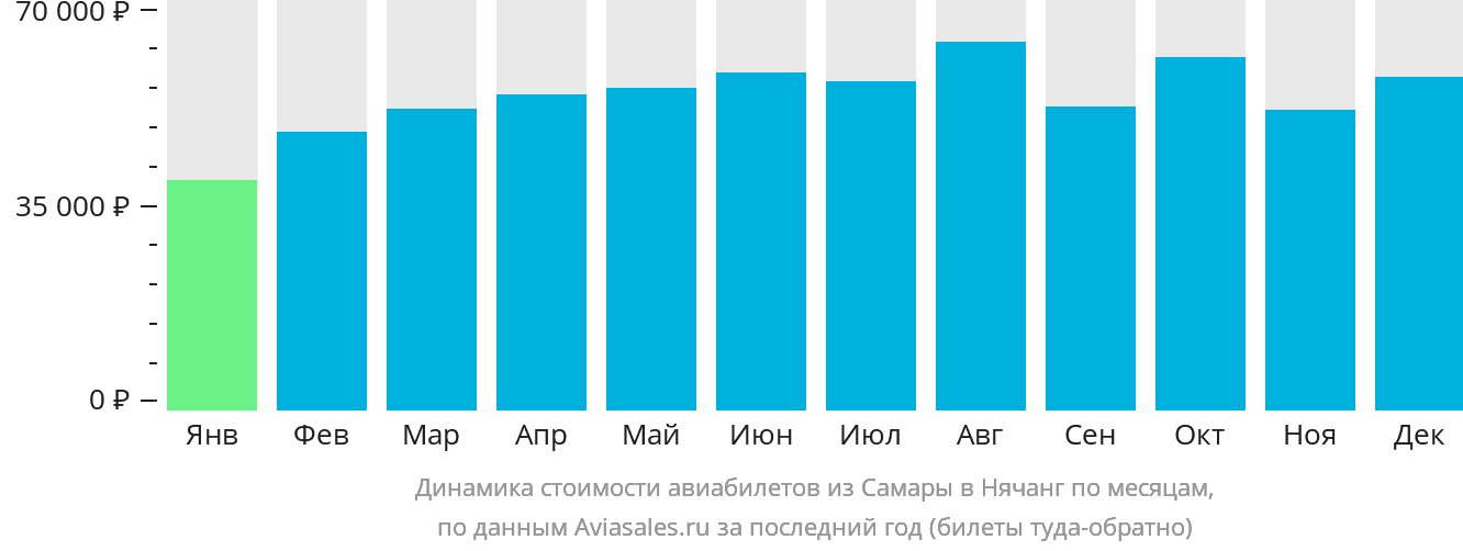 Динамика стоимости авиабилетов из Самары в Нячанг по месяцам