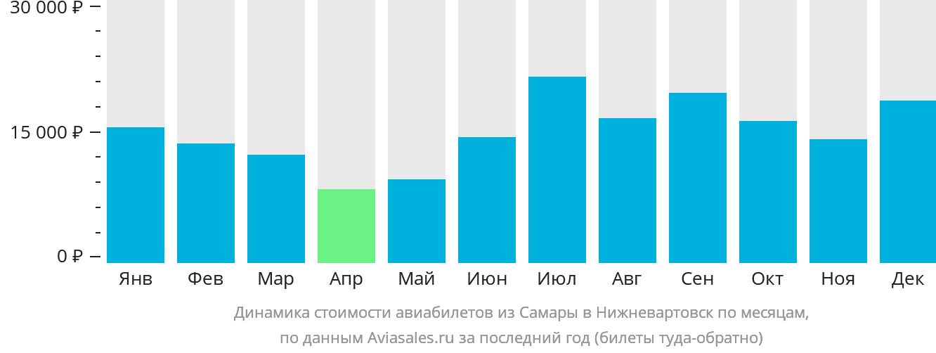 Динамика стоимости авиабилетов из Самары в Нижневартовск по месяцам