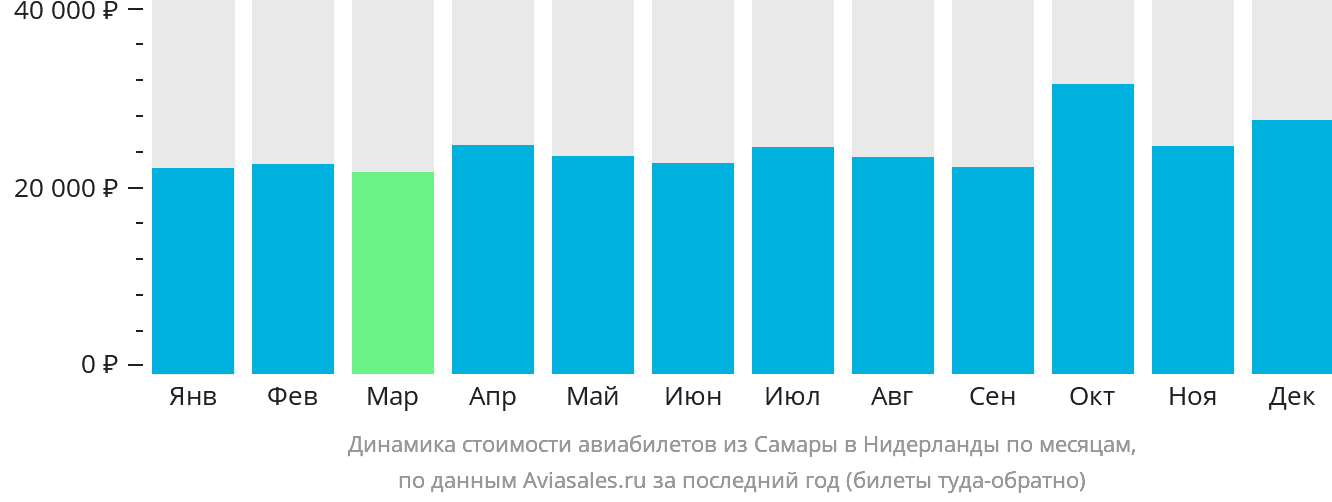 Динамика стоимости авиабилетов из Самары в Нидерланды по месяцам