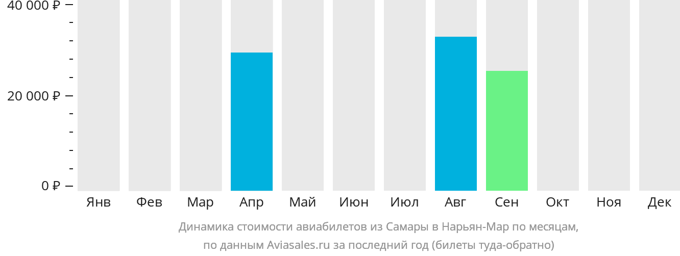 Динамика стоимости авиабилетов из Самары в Нарьян-Мар по месяцам