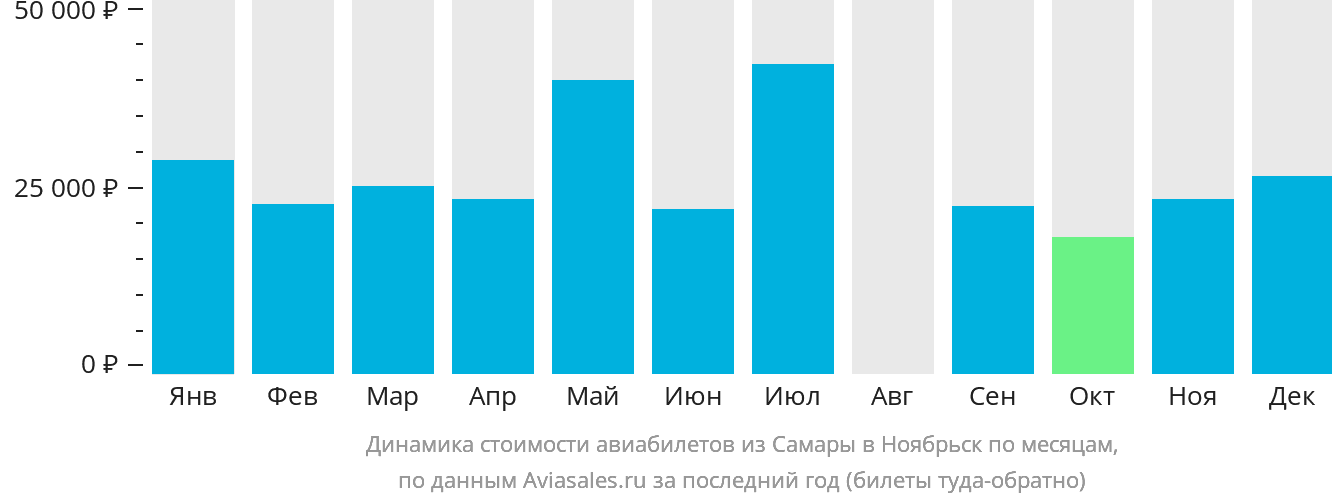 Динамика стоимости авиабилетов из Самары в Ноябрьск по месяцам