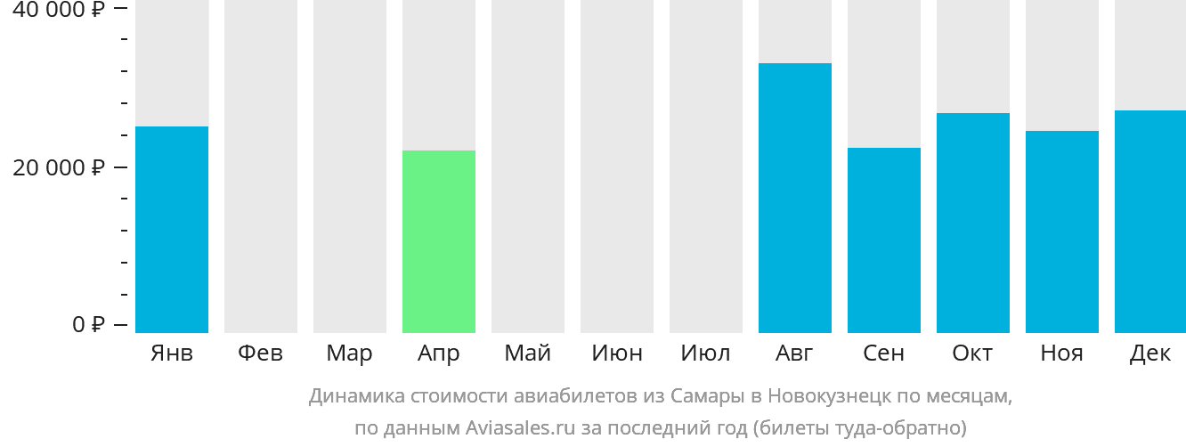 Динамика стоимости авиабилетов из Самары в Новокузнецк по месяцам