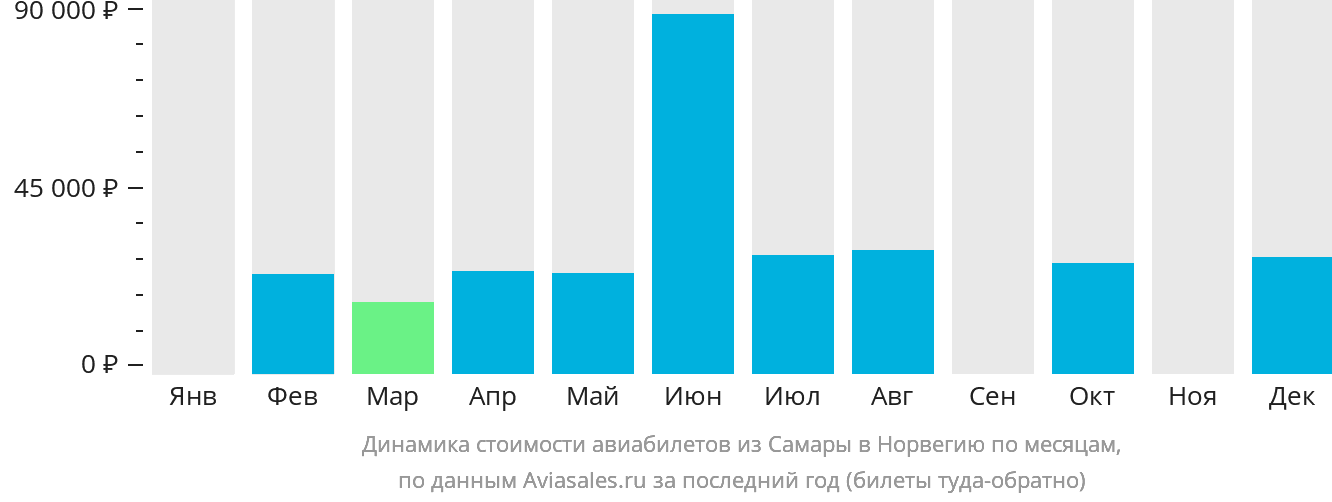 Динамика стоимости авиабилетов из Самары в Норвегию по месяцам
