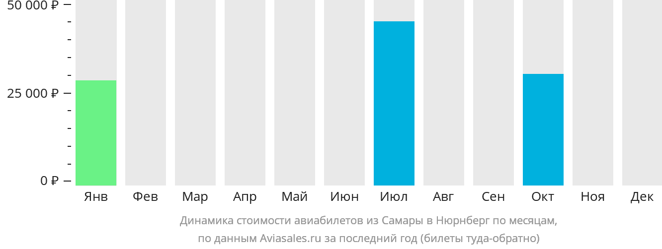Динамика стоимости авиабилетов из Самары в Нюрнберг по месяцам