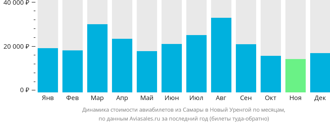 Динамика стоимости авиабилетов из Самары в Новый Уренгой по месяцам