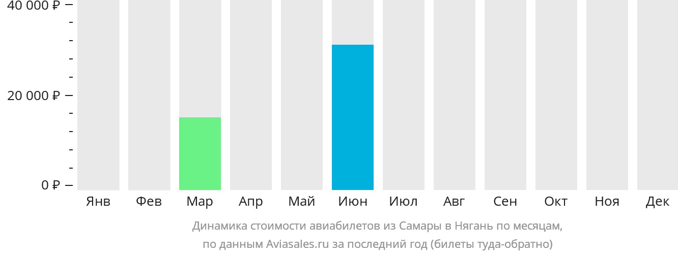 Динамика стоимости авиабилетов из Самары в Нягань по месяцам