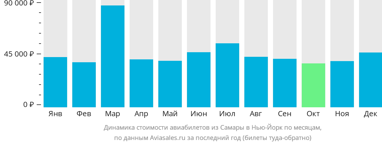 Динамика стоимости авиабилетов из Самары в Нью-Йорк по месяцам