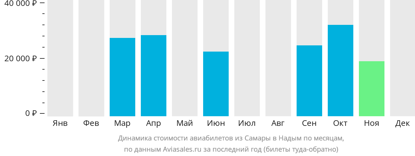 Динамика стоимости авиабилетов из Самары в Надым по месяцам
