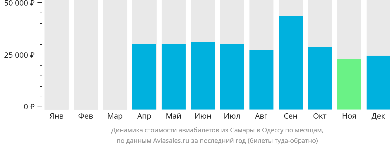 Динамика стоимости авиабилетов из Самары в Одессу по месяцам