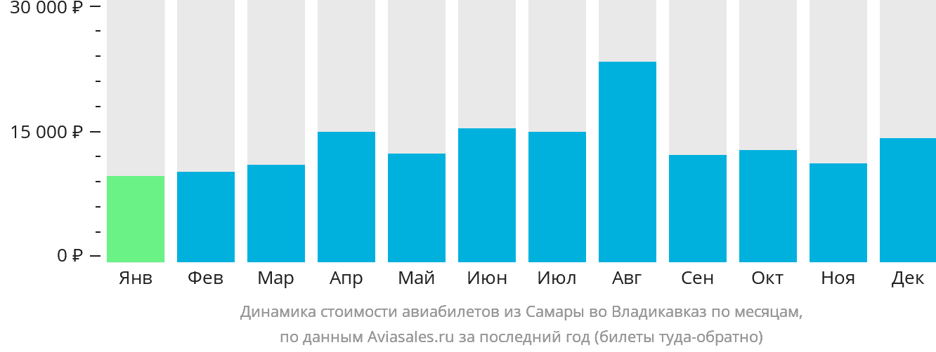 Динамика стоимости авиабилетов из Самары во Владикавказ по месяцам