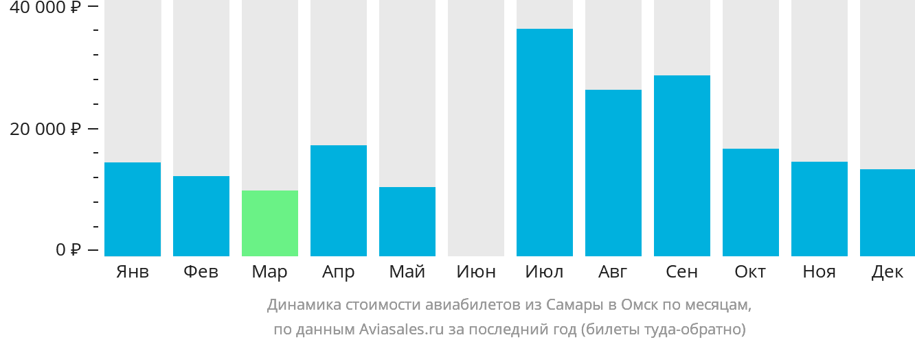 Динамика стоимости авиабилетов из Самары в Омск по месяцам