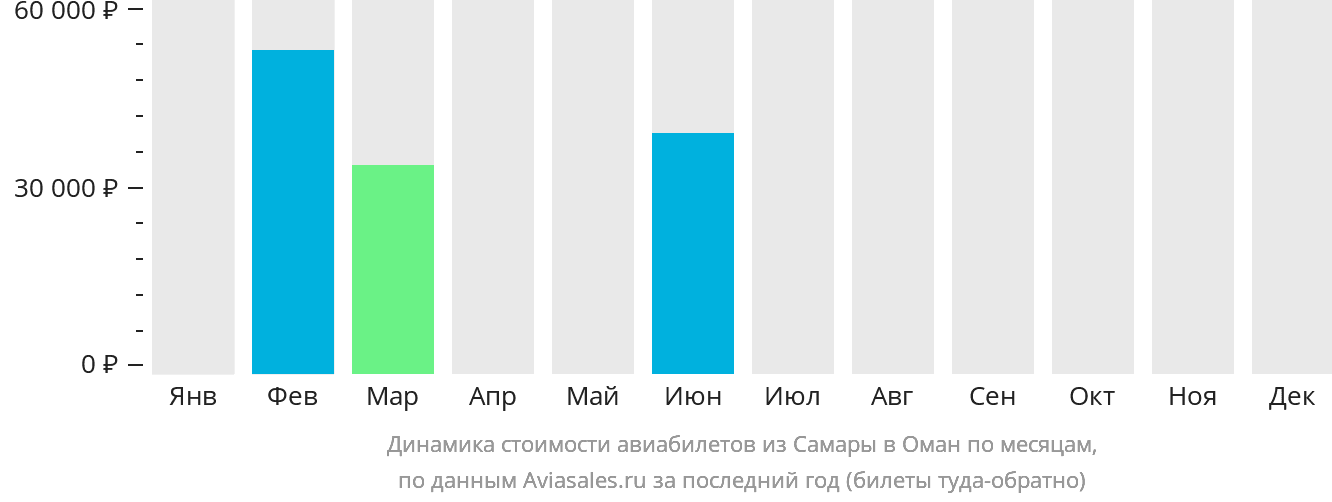 Динамика стоимости авиабилетов из Самары в Оман по месяцам