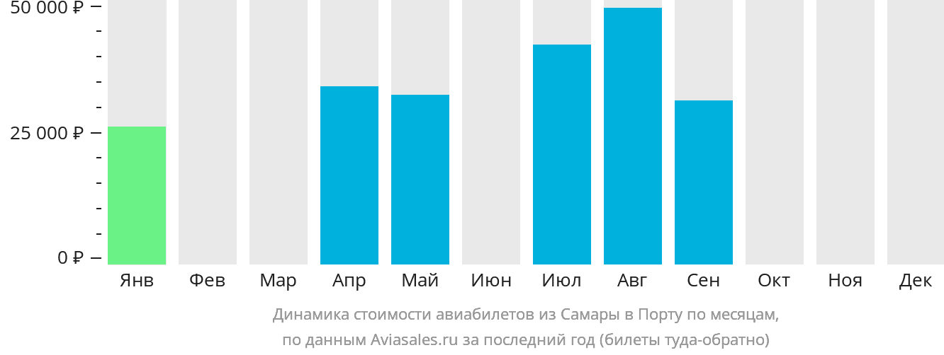 Динамика стоимости авиабилетов из Самары в Порту по месяцам