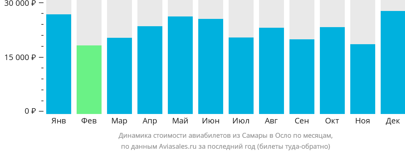 Динамика стоимости авиабилетов из Самары в Осло по месяцам