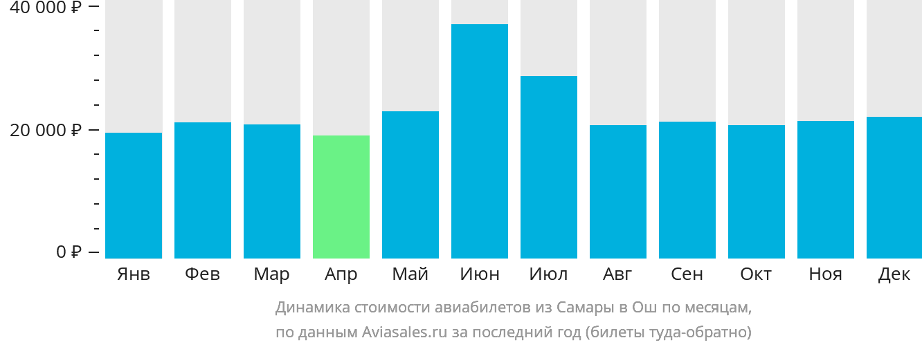 Динамика стоимости авиабилетов из Самары в Ош по месяцам