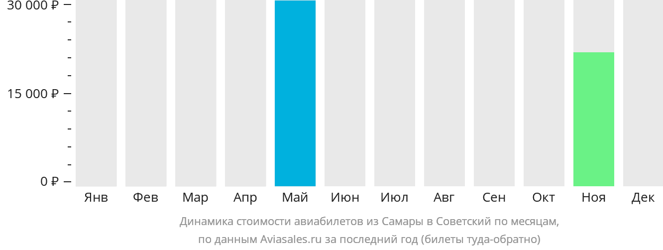 Динамика стоимости авиабилетов из Самары в Советский по месяцам