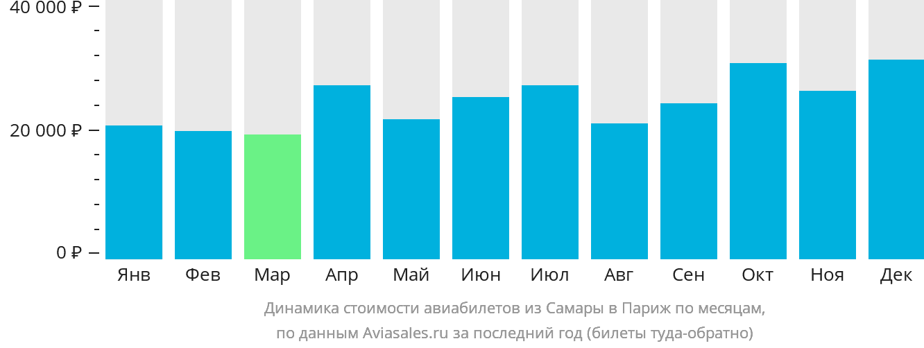 Динамика стоимости авиабилетов из Самары в Париж по месяцам