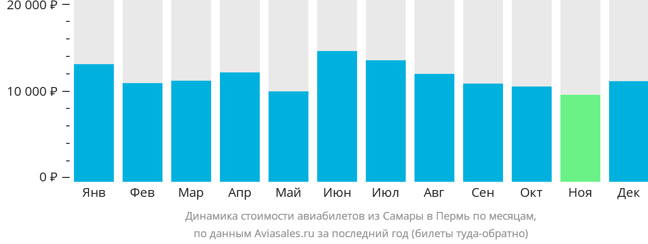 Динамика стоимости авиабилетов из Самары в Пермь по месяцам