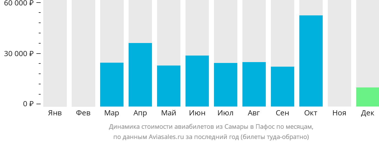 Динамика стоимости авиабилетов из Самары в Пафос по месяцам