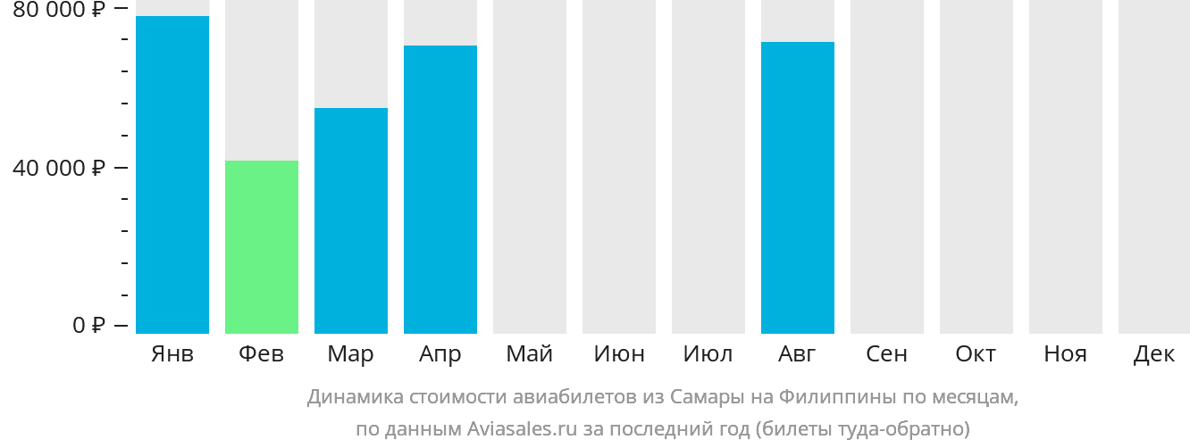Динамика стоимости авиабилетов из Самары на Филиппины по месяцам