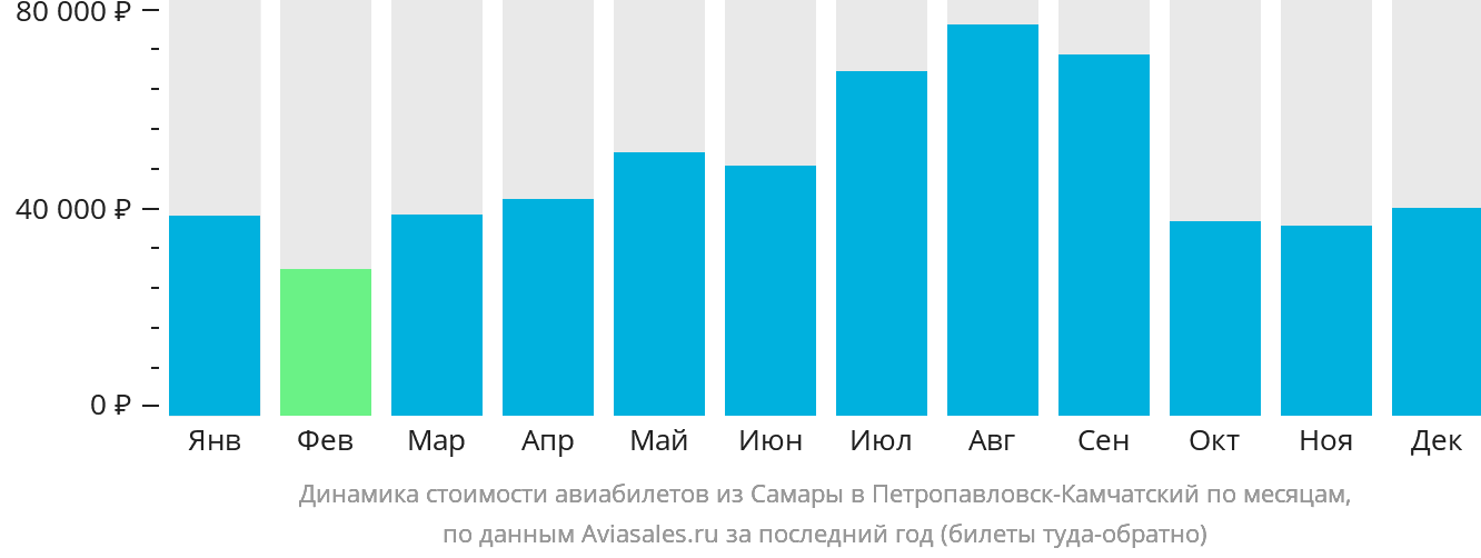 Динамика стоимости авиабилетов из Самары в Петропавловск-Камчатский по месяцам