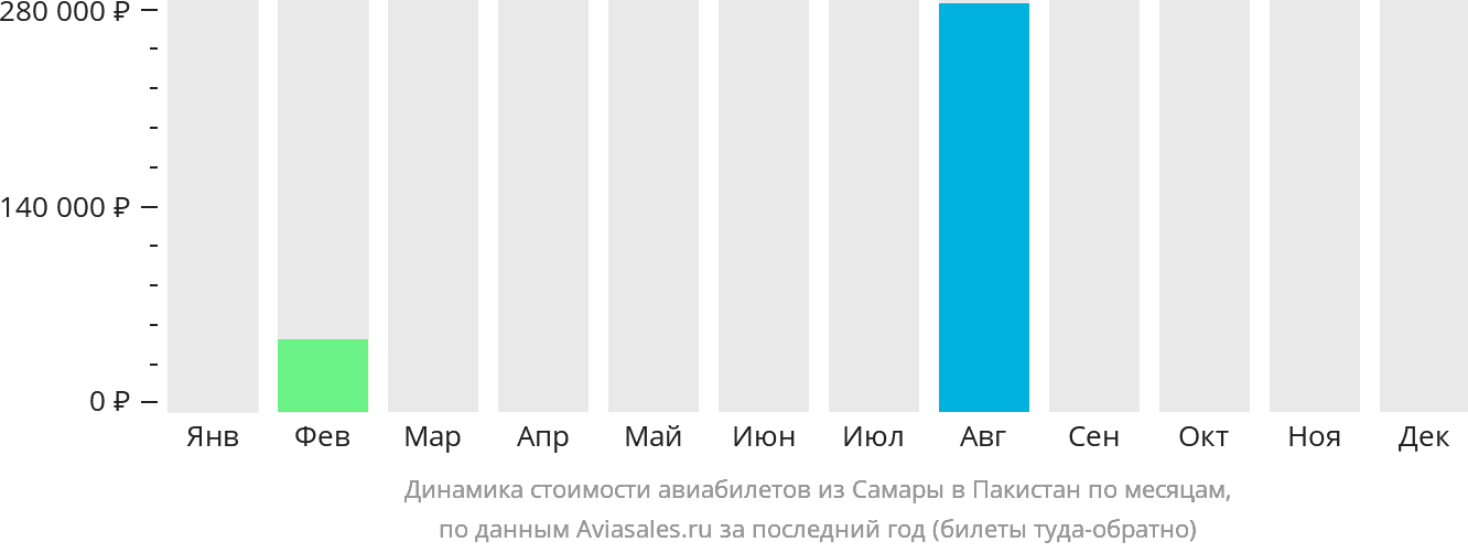 Динамика стоимости авиабилетов из Самары в Пакистан по месяцам