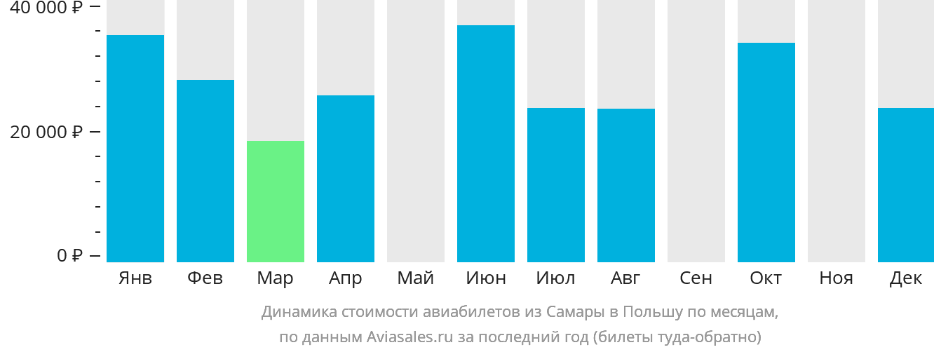 Динамика стоимости авиабилетов из Самары в Польшу по месяцам