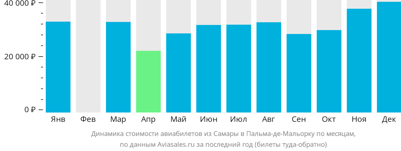 Динамика стоимости авиабилетов из Самары в Пальма-де-Майорку по месяцам