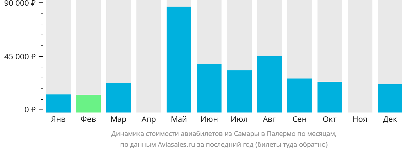 Динамика стоимости авиабилетов из Самары в Палермо по месяцам
