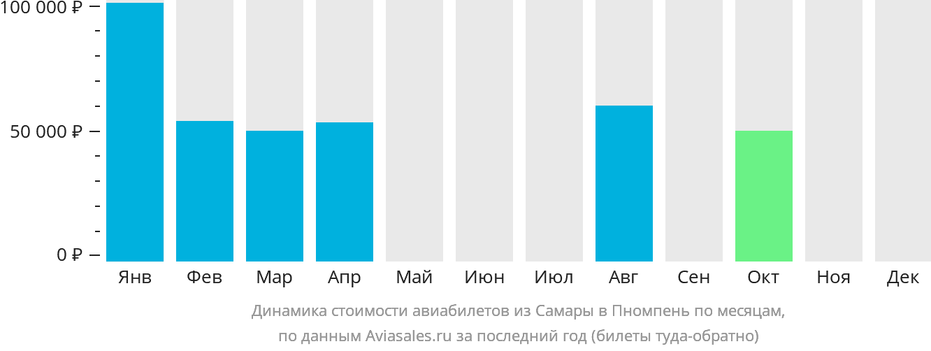 Динамика стоимости авиабилетов из Самары в Пномпень по месяцам