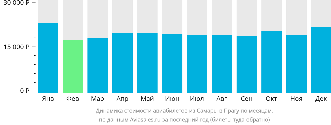 Динамика стоимости авиабилетов из Самары в Прагу по месяцам