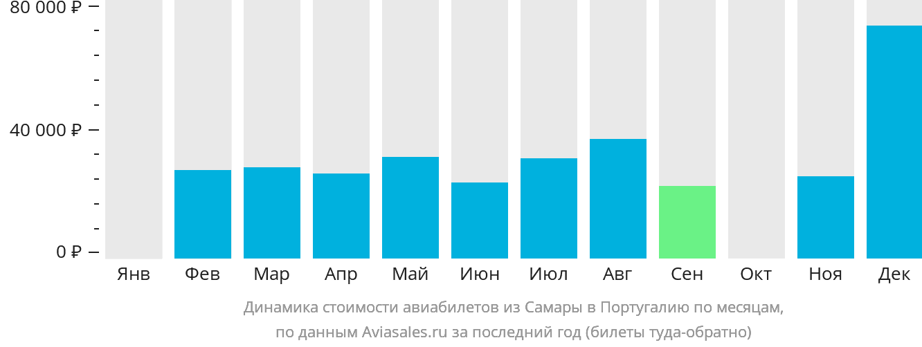 Динамика стоимости авиабилетов из Самары в Португалию по месяцам