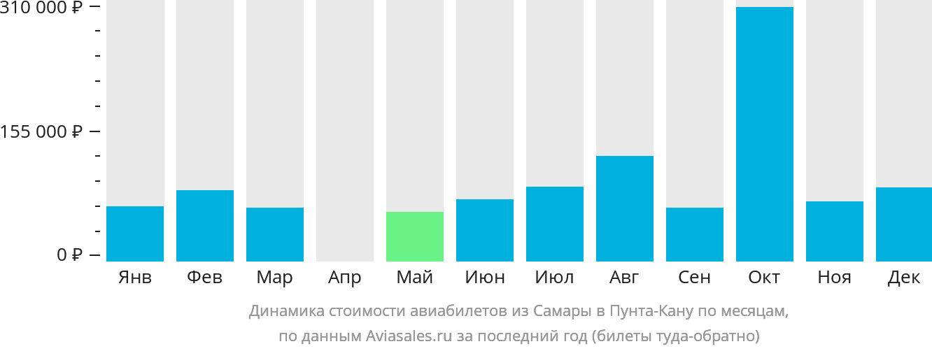 Динамика стоимости авиабилетов из Самары в Пунта-Кану по месяцам