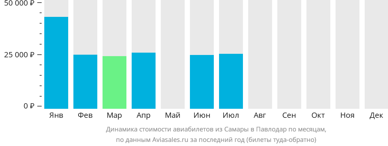Динамика стоимости авиабилетов из Самары в Павлодар по месяцам
