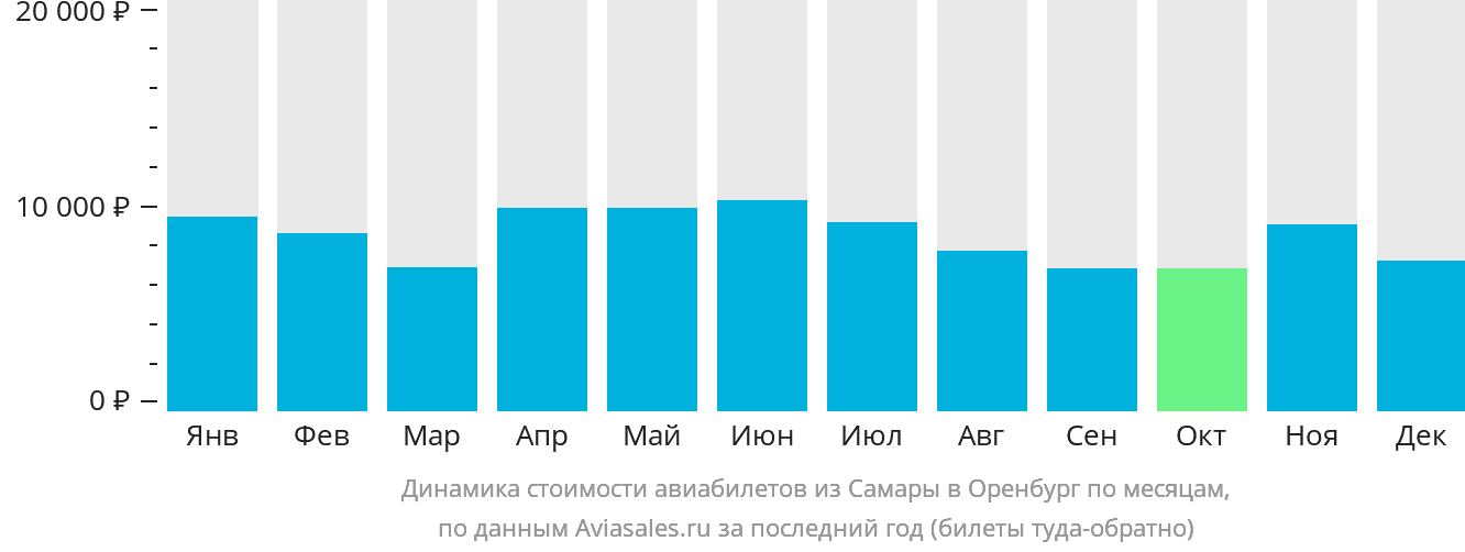 Динамика стоимости авиабилетов из Самары в Оренбург по месяцам