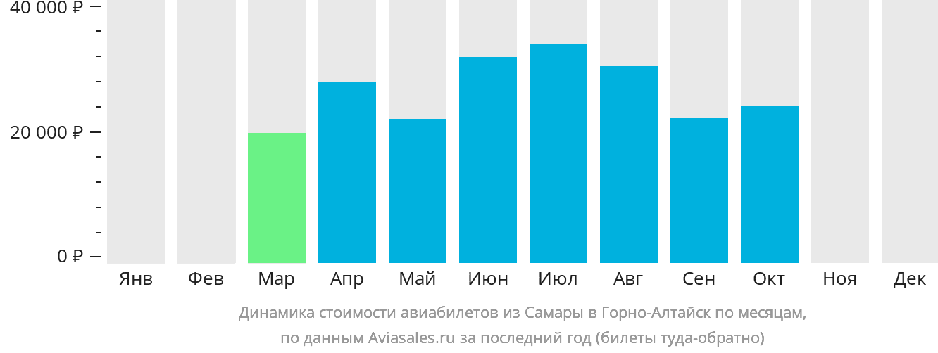 Динамика стоимости авиабилетов из Самары в Горно-Алтайск по месяцам