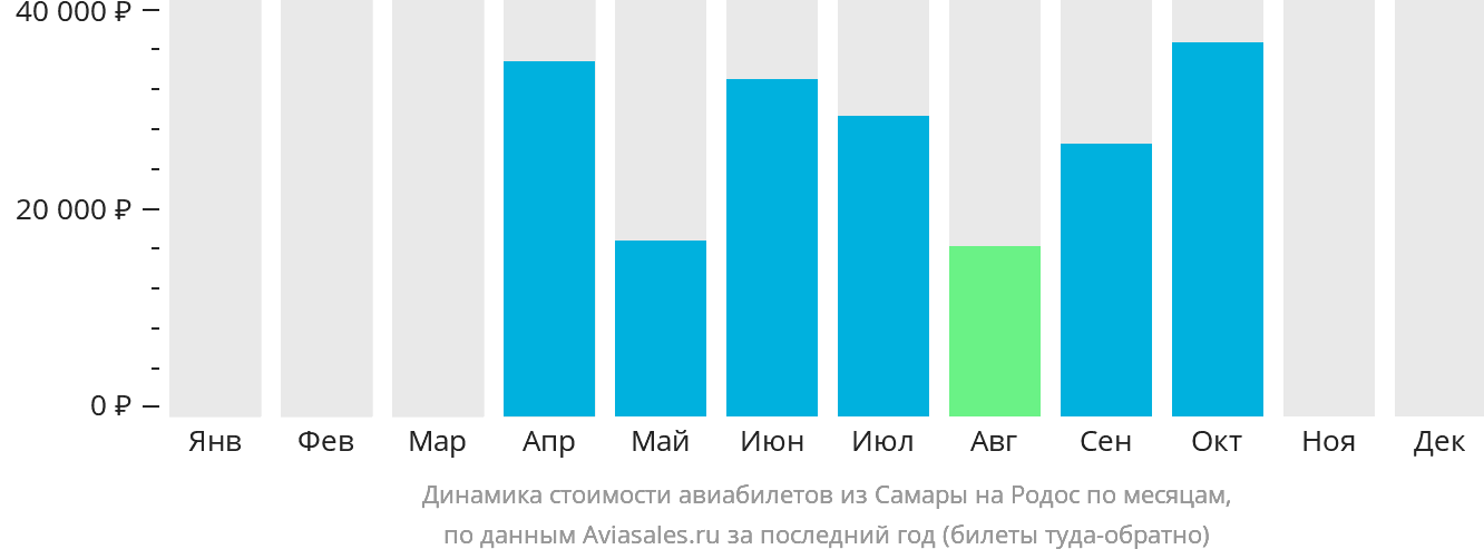 Динамика стоимости авиабилетов из Самары на Родос по месяцам