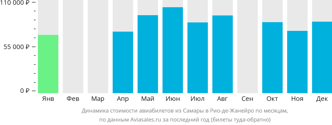 Динамика стоимости авиабилетов из Самары в Рио-де-Жанейро по месяцам