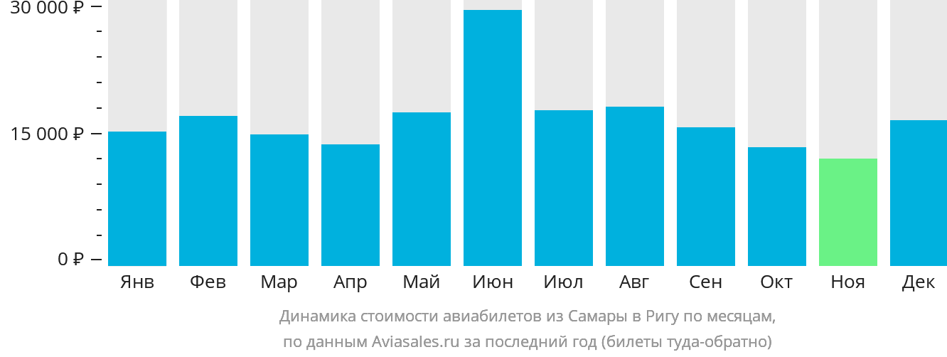Динамика стоимости авиабилетов из Самары в Ригу по месяцам