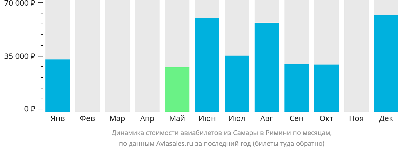 Динамика стоимости авиабилетов из Самары в Римини по месяцам