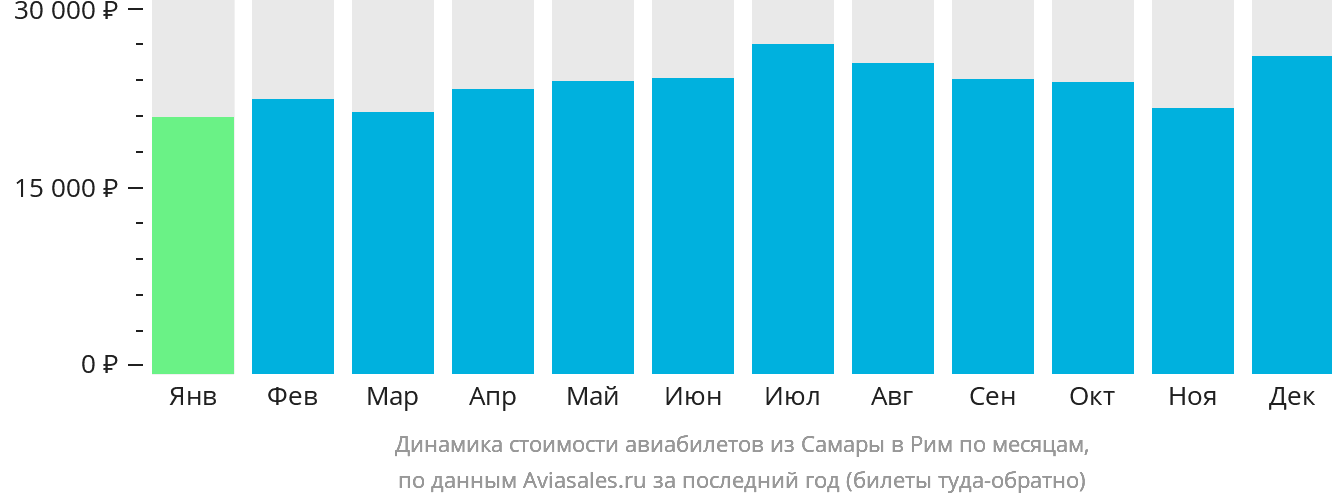 Динамика стоимости авиабилетов из Самары в Рим по месяцам