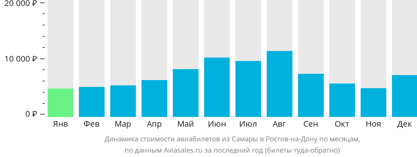 Динамика стоимости авиабилетов из Самары в Ростов-на-Дону по месяцам