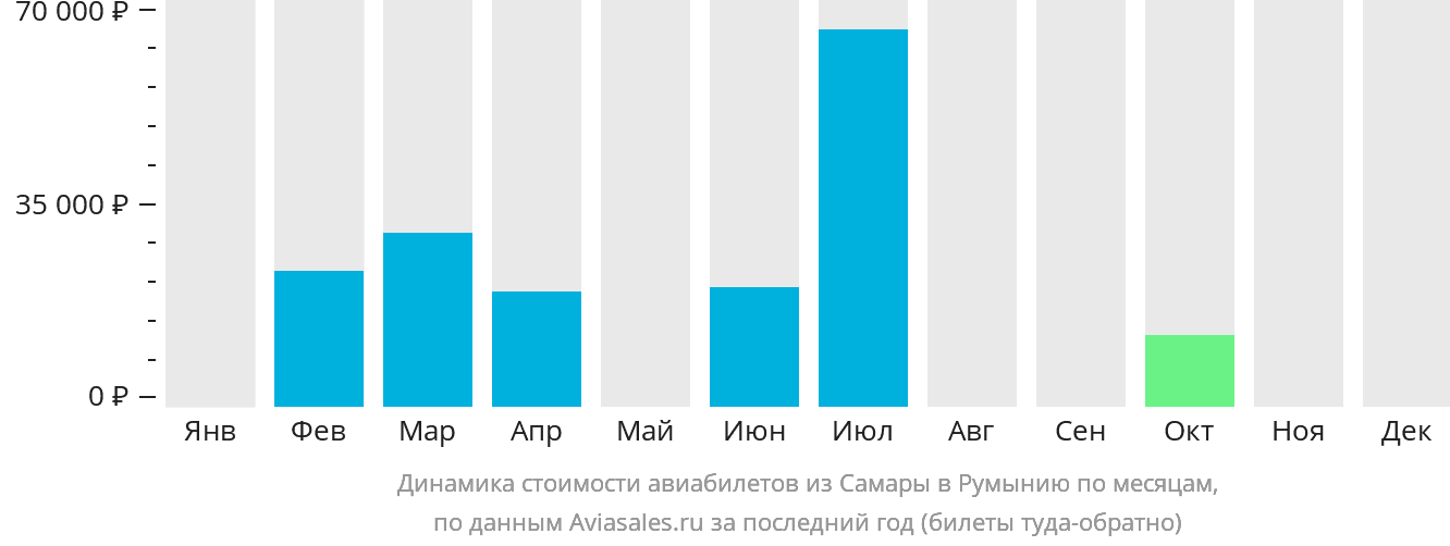 Динамика стоимости авиабилетов из Самары в Румынию по месяцам