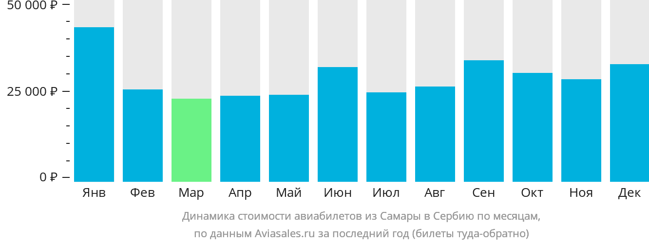 Динамика стоимости авиабилетов из Самары в Сербию по месяцам