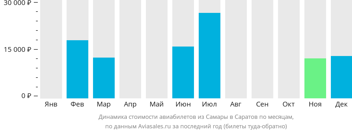 Динамика стоимости авиабилетов из Самары в Саратов по месяцам