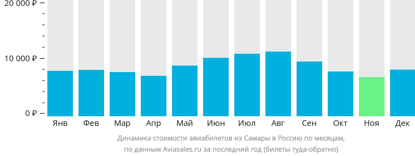Динамика стоимости авиабилетов из Самары в Россию по месяцам